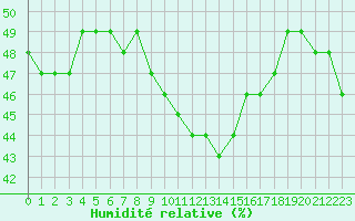 Courbe de l'humidit relative pour Sarzeau (56)