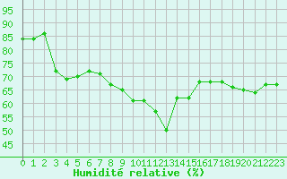 Courbe de l'humidit relative pour Le Gua - Nivose (38)