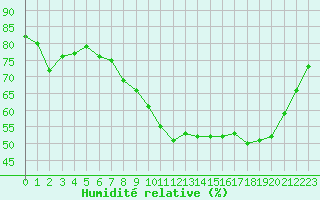 Courbe de l'humidit relative pour Grasque (13)