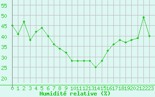Courbe de l'humidit relative pour Brianon (05)