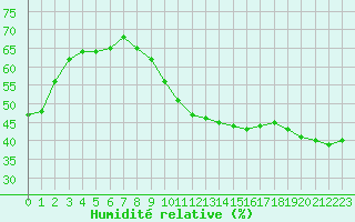 Courbe de l'humidit relative pour Orange (84)
