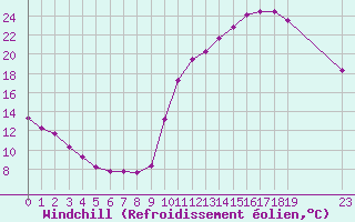 Courbe du refroidissement olien pour Lhospitalet (46)