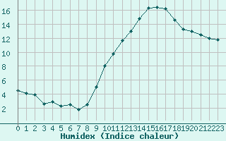 Courbe de l'humidex pour Lyon - Saint-Exupry (69)