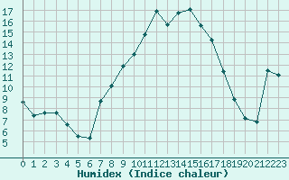 Courbe de l'humidex pour Jarnages (23)