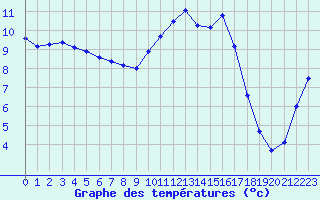 Courbe de tempratures pour Guret Saint-Laurent (23)