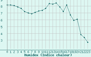 Courbe de l'humidex pour Voinmont (54)