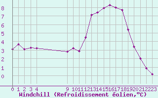 Courbe du refroidissement olien pour Grandfresnoy (60)