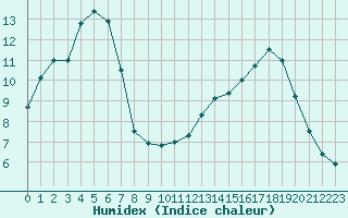 Courbe de l'humidex pour Besanon (25)