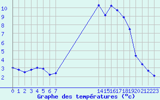 Courbe de tempratures pour Izegem (Be)