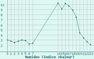 Courbe de l'humidex pour Izegem (Be)