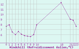 Courbe du refroidissement olien pour Recoules de Fumas (48)