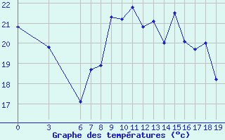 Courbe de tempratures pour Bastia (2B)