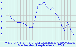 Courbe de tempratures pour Mouilleron-le-Captif (85)