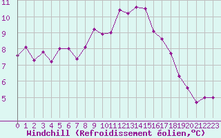 Courbe du refroidissement olien pour Le Vigan (30)