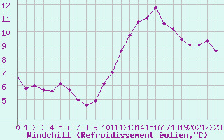 Courbe du refroidissement olien pour Bourg-Saint-Andol (07)