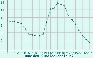 Courbe de l'humidex pour Douelle (46)