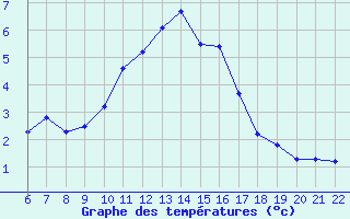 Courbe de tempratures pour Bonnecombe - Les Salces (48)