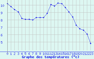 Courbe de tempratures pour Leign-les-Bois (86)