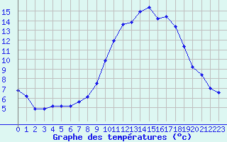 Courbe de tempratures pour Perpignan (66)