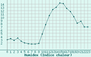 Courbe de l'humidex pour Muret (31)