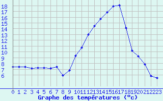 Courbe de tempratures pour Albi (81)