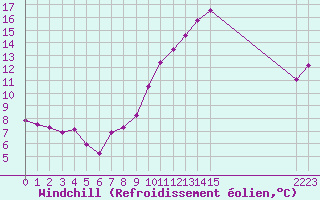 Courbe du refroidissement olien pour Ploeren (56)