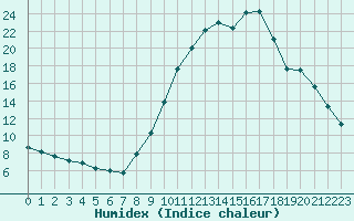 Courbe de l'humidex pour Gjilan (Kosovo)