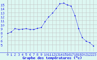 Courbe de tempratures pour Saint-Georges-d