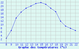 Courbe de tempratures pour Trets (13)