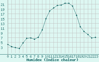 Courbe de l'humidex pour Anglars St-Flix(12)