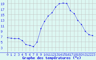 Courbe de tempratures pour Caen (14)