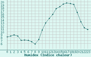 Courbe de l'humidex pour Dole-Tavaux (39)