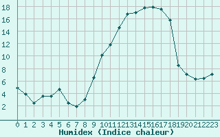 Courbe de l'humidex pour Grenoble/St-Etienne-St-Geoirs (38)