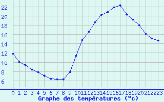 Courbe de tempratures pour La Beaume (05)