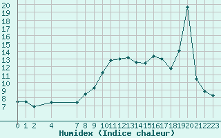 Courbe de l'humidex pour Saint-Martin-du-Bec (76)