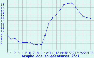 Courbe de tempratures pour Doissat (24)