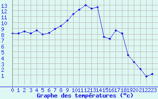 Courbe de tempratures pour Le Puy - Loudes (43)