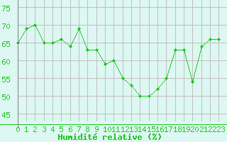 Courbe de l'humidit relative pour Leucate (11)