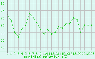 Courbe de l'humidit relative pour Gruissan (11)