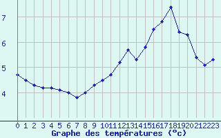 Courbe de tempratures pour Charleville-Mzires (08)