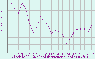 Courbe du refroidissement olien pour Dunkerque (59)