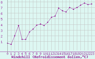 Courbe du refroidissement olien pour Roissy (95)
