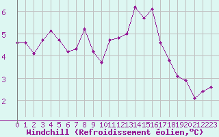 Courbe du refroidissement olien pour Lannion (22)