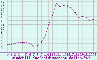 Courbe du refroidissement olien pour Gros-Rderching (57)