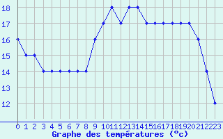 Courbe de tempratures pour Croisette (62)