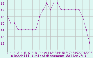 Courbe du refroidissement olien pour Croisette (62)