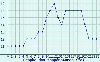 Courbe de tempratures pour Croisette (62)