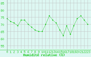 Courbe de l'humidit relative pour Mouilleron-le-Captif (85)