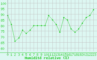 Courbe de l'humidit relative pour Neuville-de-Poitou (86)