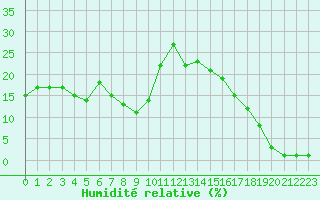 Courbe de l'humidit relative pour Corsept (44)